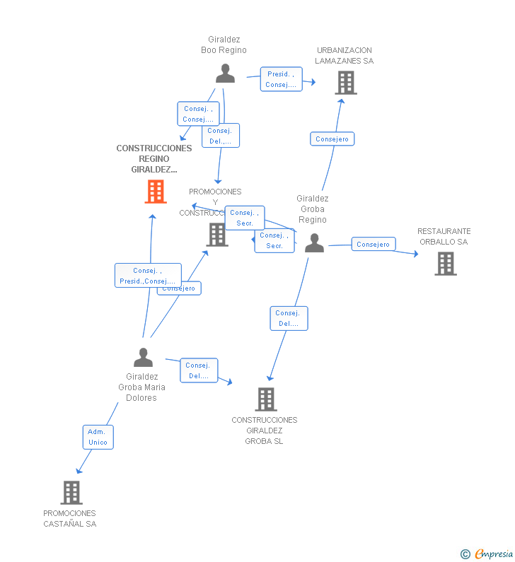 Vinculaciones societarias de CONSTRUCCIONES REGINO GIRALDEZ BOO SA