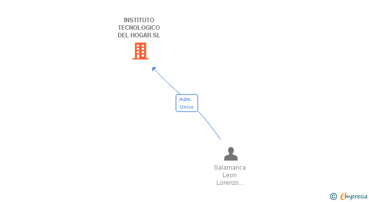 Vinculaciones societarias de INSTITUTO TECNOLOGICO DEL HOGAR SL
