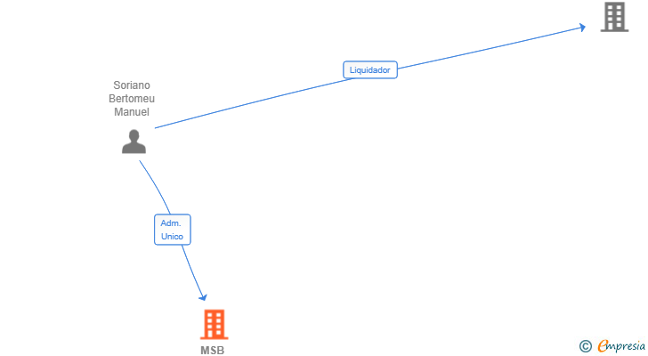 Vinculaciones societarias de MSB PROJECTS SL