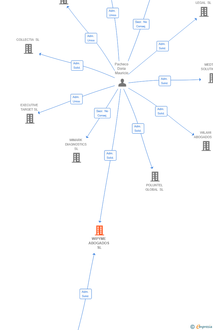 Vinculaciones societarias de WIPYME ABOGADOS SL (EXTINGUIDA)