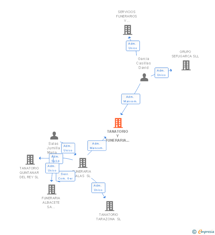 Vinculaciones societarias de TANATORIO Y FUNERARIA OSSA DE MONTIEL SL