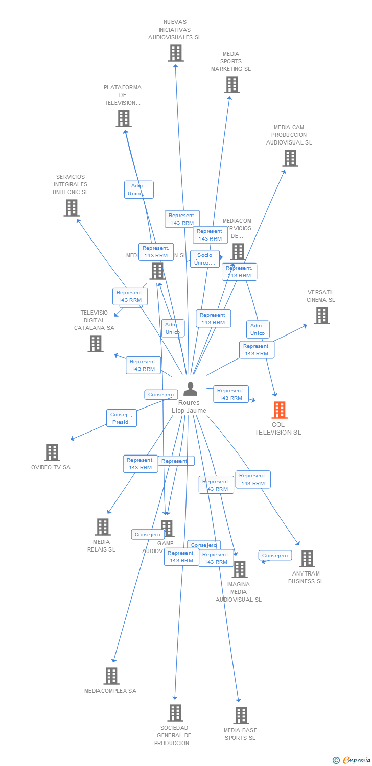 Vinculaciones societarias de GOL TELEVISION SL