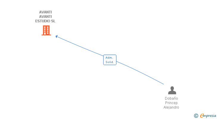 Vinculaciones societarias de AVANTI AVANTI ESTUDIO SL