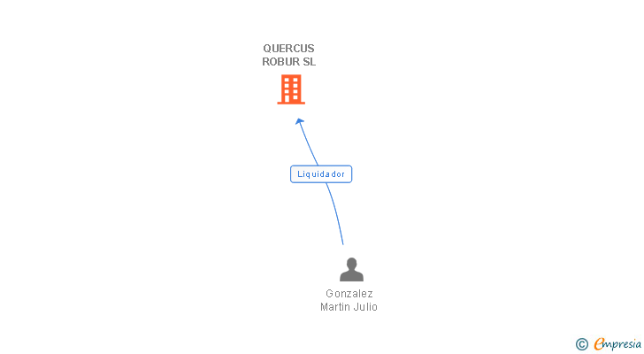 Vinculaciones societarias de QUERCUS ROBUR SL