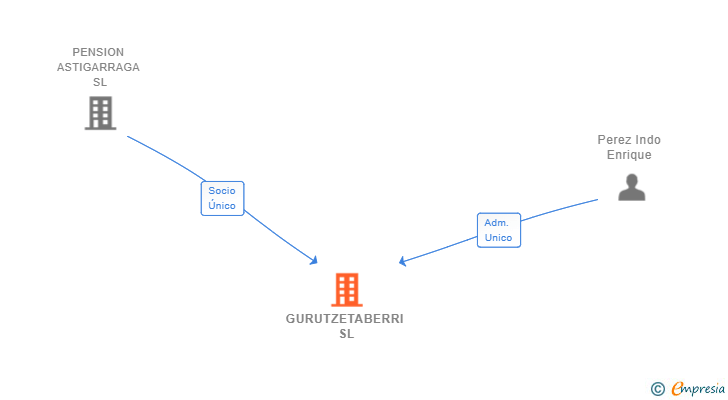Vinculaciones societarias de GURUTZETABERRI SL