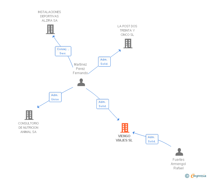 Vinculaciones societarias de VIENGO VIAJES SL