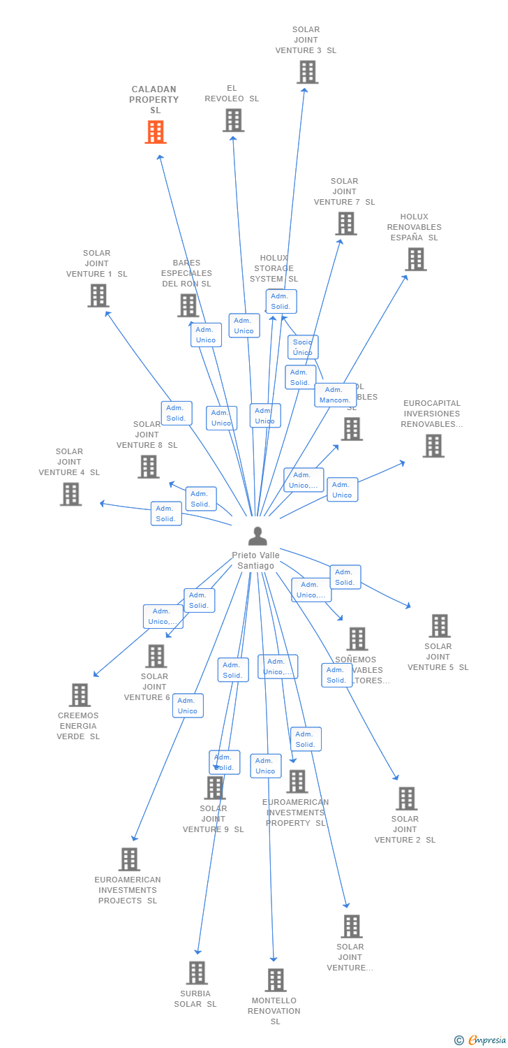 Vinculaciones societarias de CALADAN PROPERTY SL