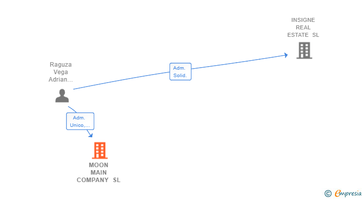 Vinculaciones societarias de MOON MAIN COMPANY SL