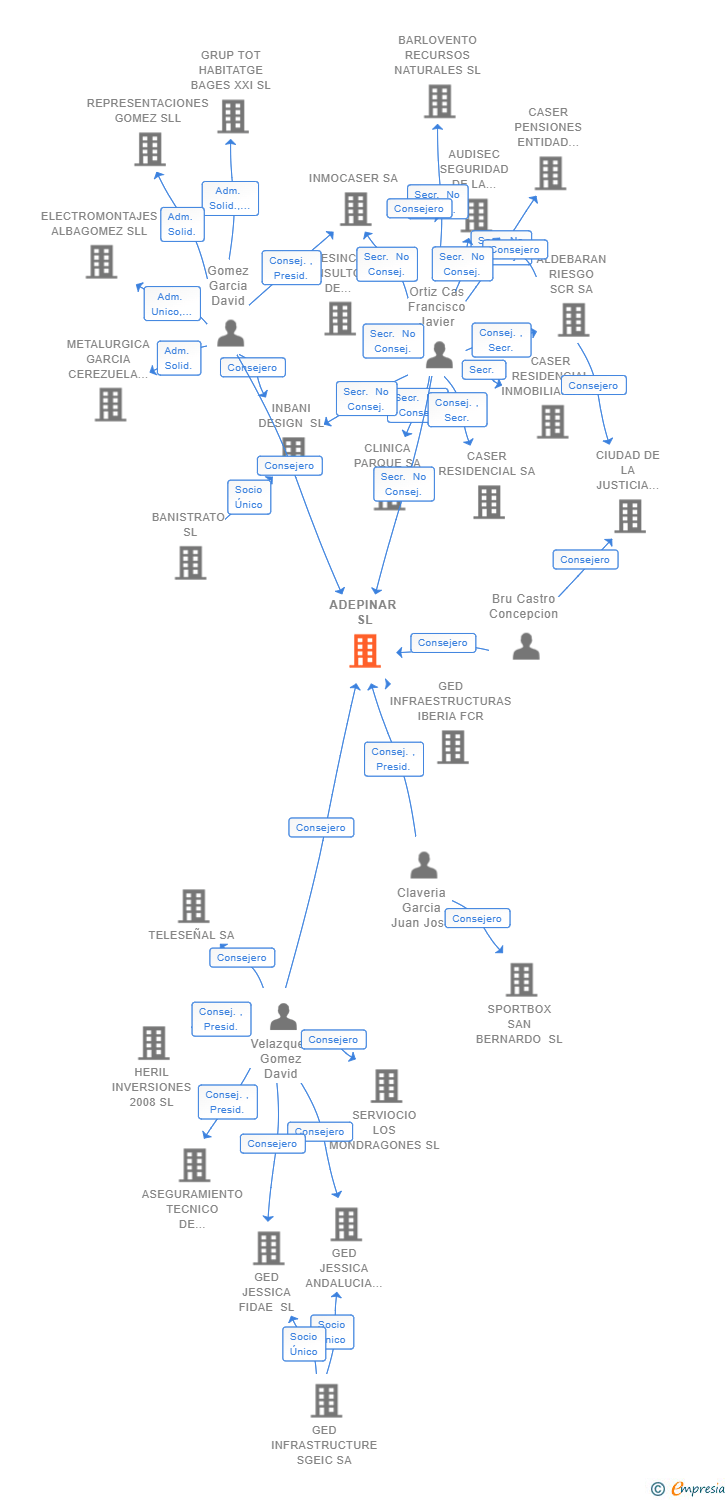 Vinculaciones societarias de ADEPINAR SL