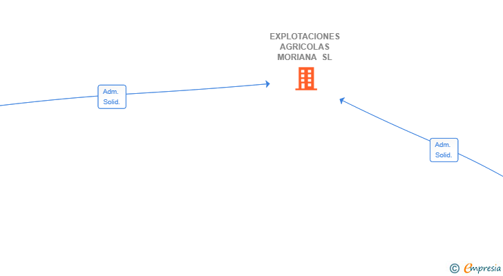 Vinculaciones societarias de EXPLOTACIONES AGRICOLAS MORIANA SL
