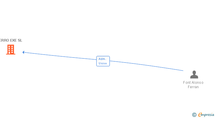 Vinculaciones societarias de FERRO EXE SL