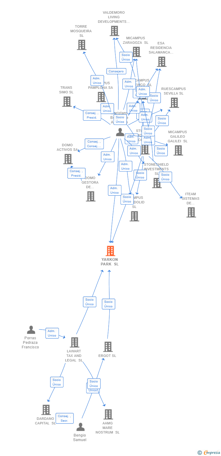 Vinculaciones societarias de YARKON PARK SL