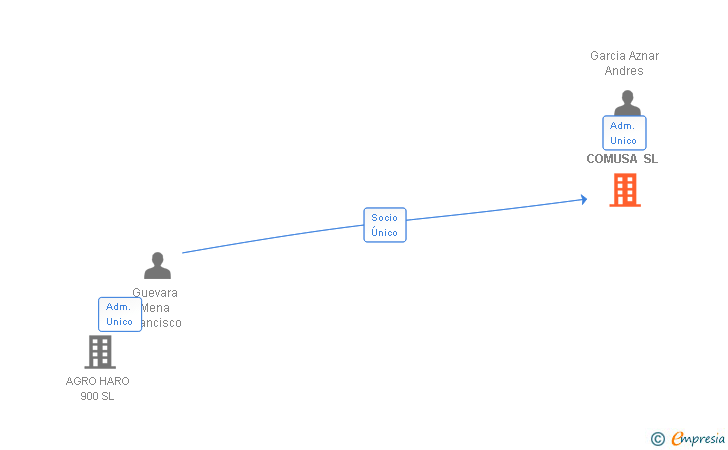 Vinculaciones societarias de HIDRO-COMUSA SL