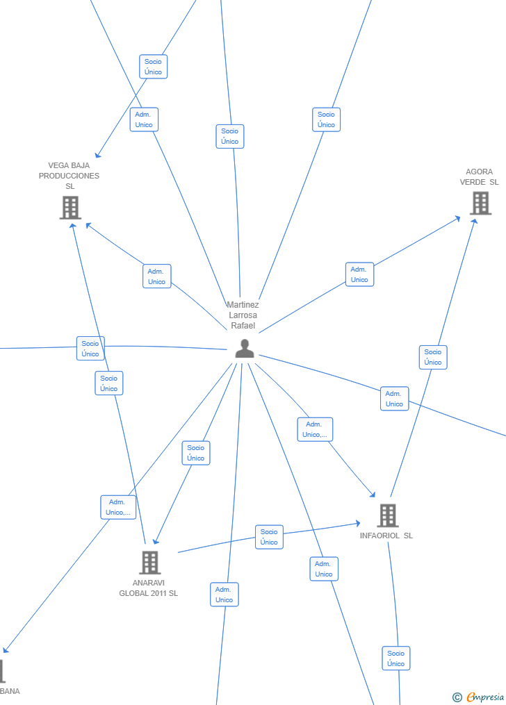 Vinculaciones societarias de DESARROLLOS VEGA BAJA SL