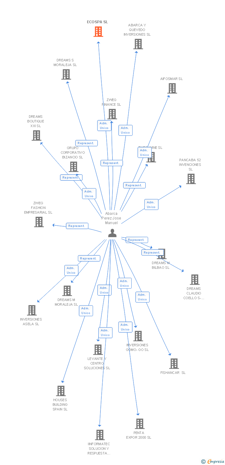Vinculaciones societarias de ECOSPA SL