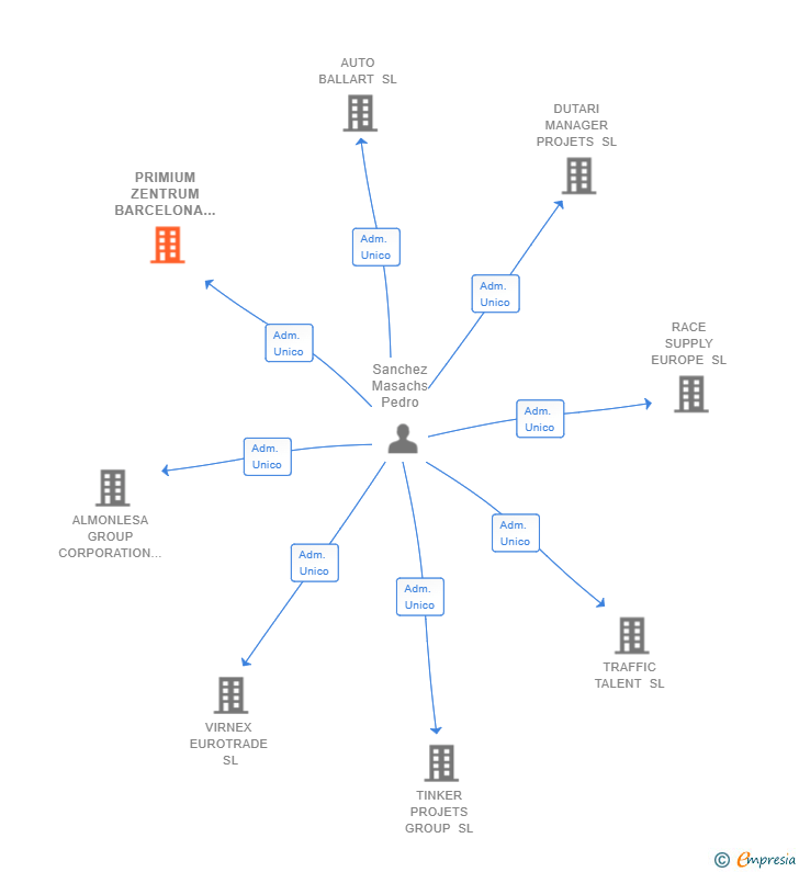 Vinculaciones societarias de PRIMIUM ZENTRUM BARCELONA SL