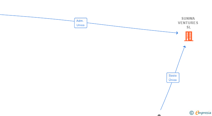 Vinculaciones societarias de SUNWA VENTURES SL