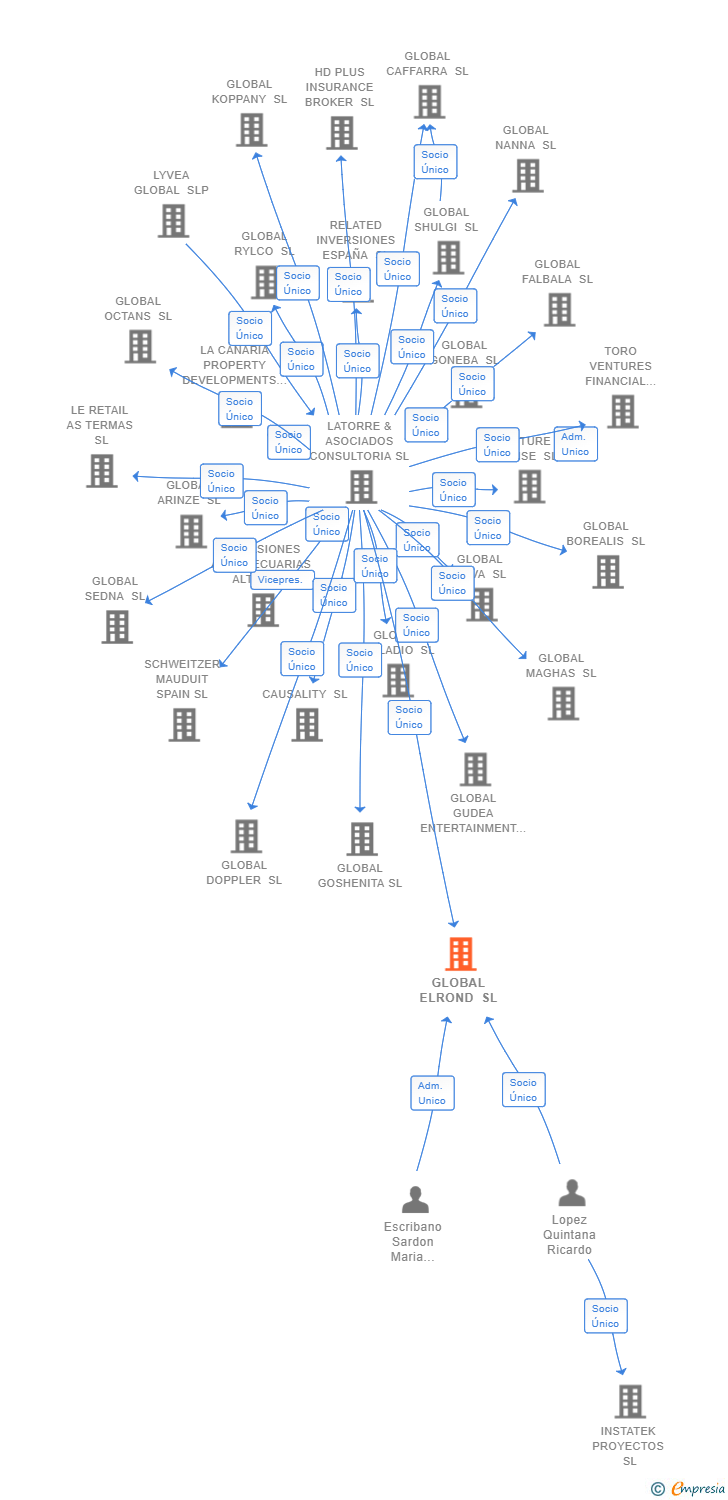 Vinculaciones societarias de GLOBAL ELROND SL