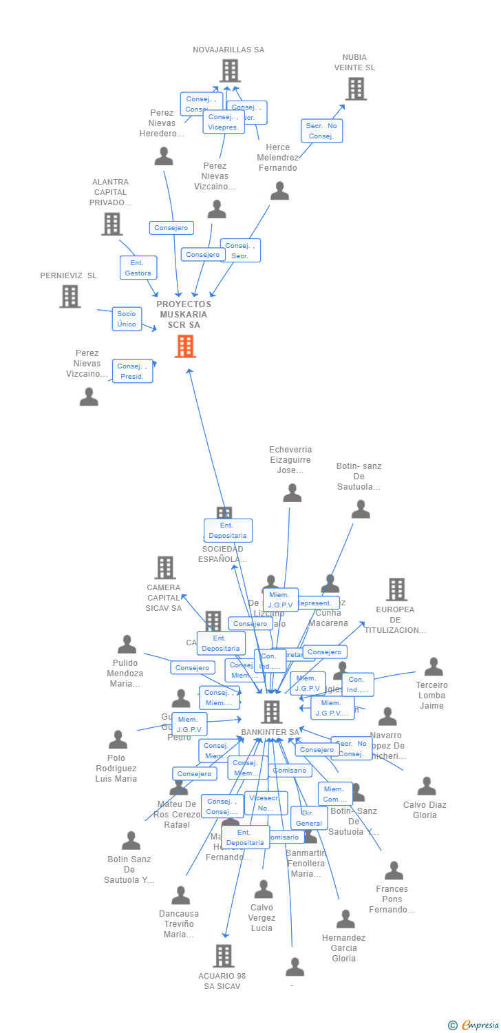 Vinculaciones societarias de PROYECTOS MUSKARIA SCR SA
