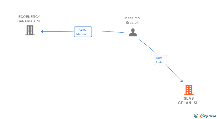 Vinculaciones societarias de ISLAS GELAN SL
