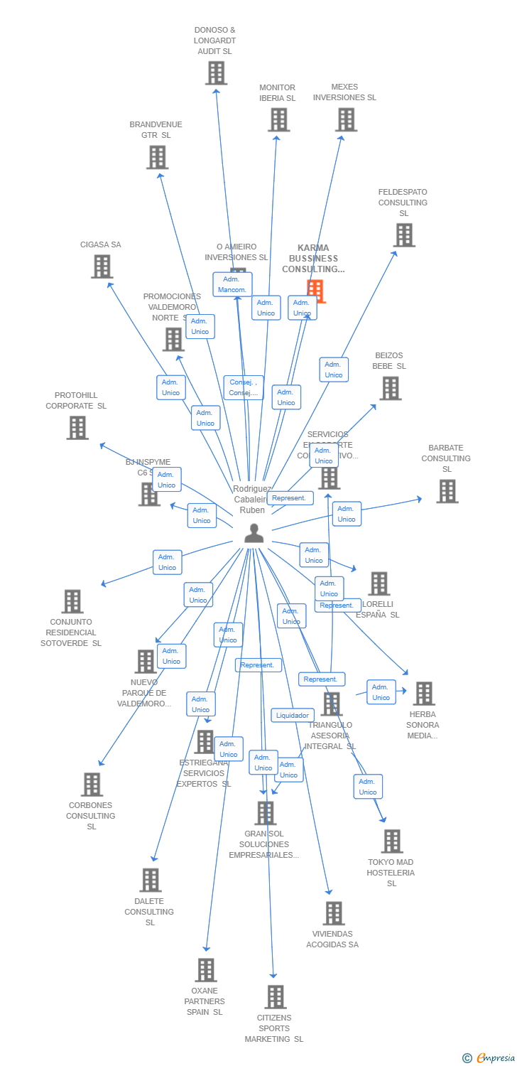 Vinculaciones societarias de KARMA BUSSINESS CONSULTING SL