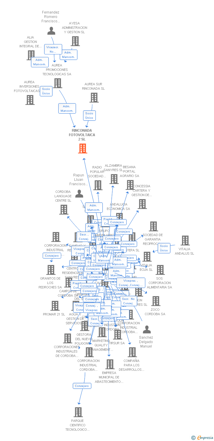 Vinculaciones societarias de RINCONADA FOTOVOLTAICA 2 SL