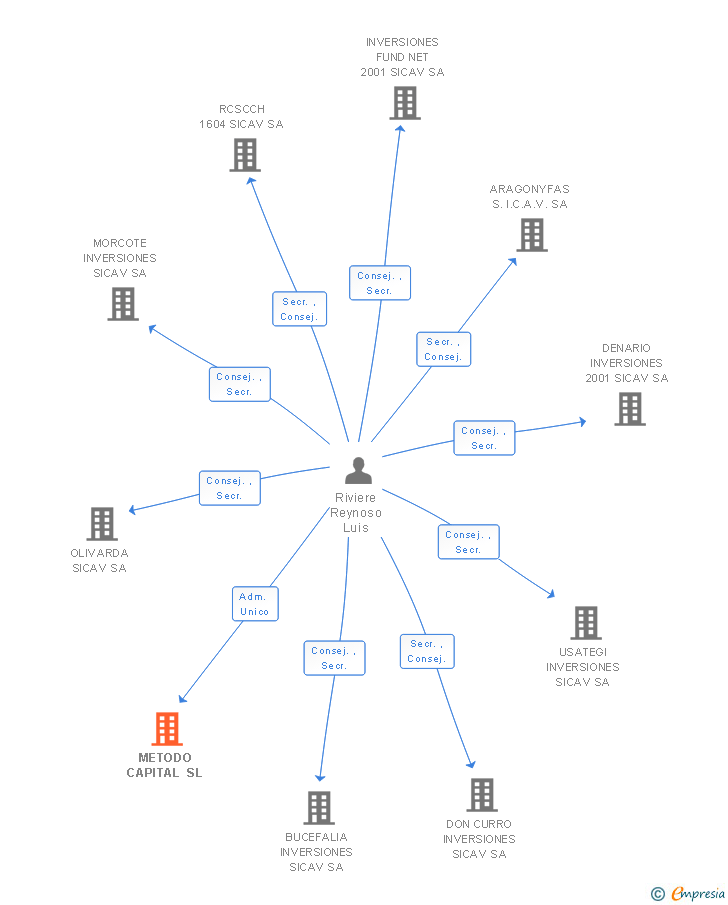 Vinculaciones societarias de METODO CAPITAL SL