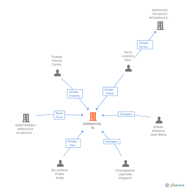Vinculaciones societarias de IPARINSTAL SL