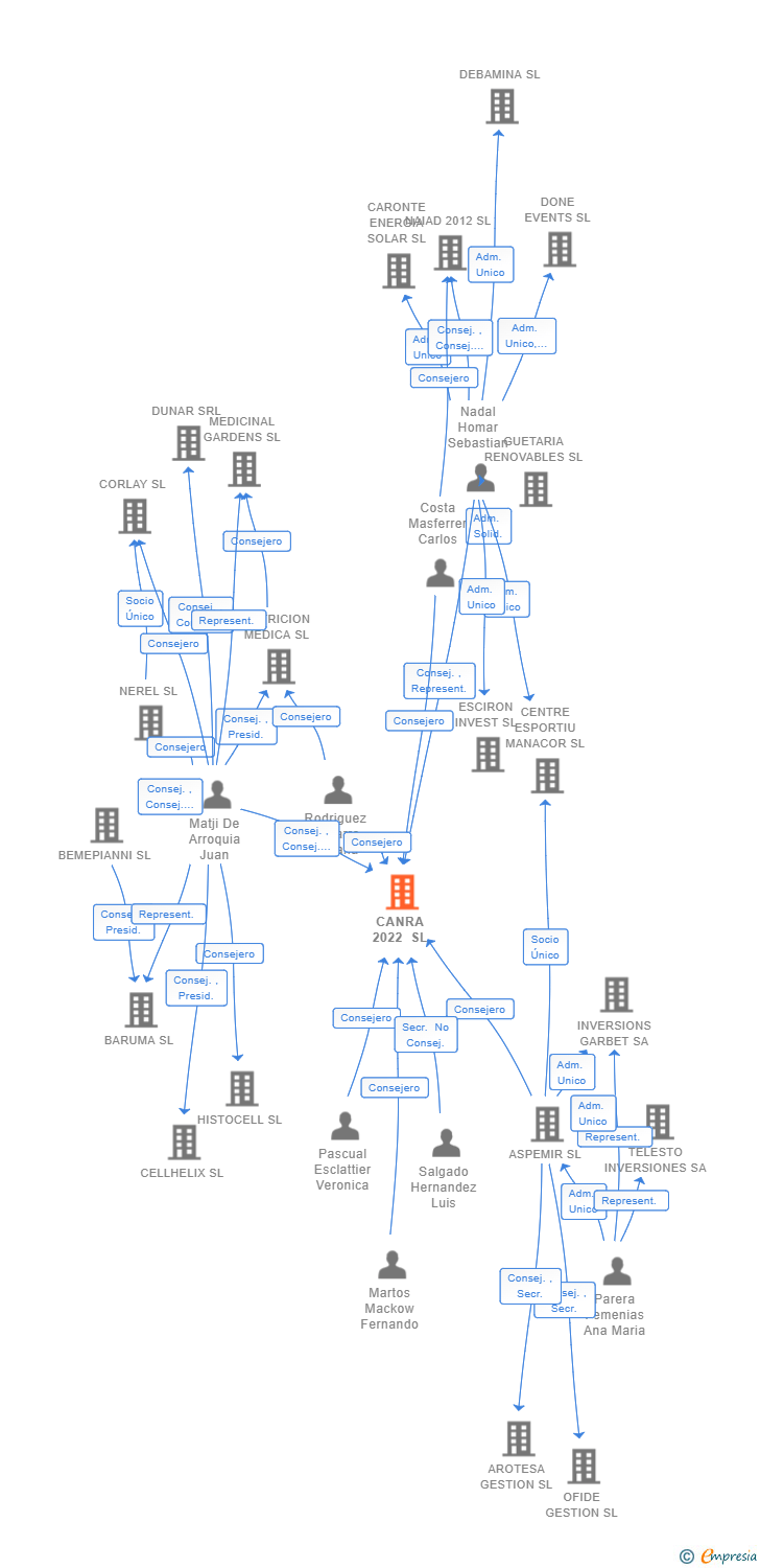 Vinculaciones societarias de CANRA 2022 SL