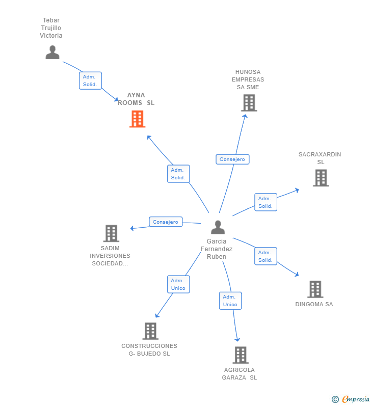 Vinculaciones societarias de AYNA ROOMS SL