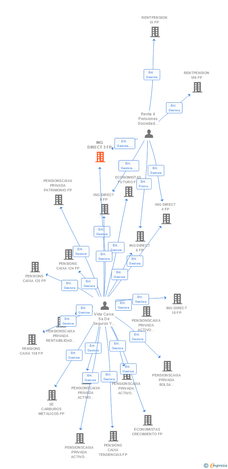 Vinculaciones societarias de ING DIRECT 3 FP