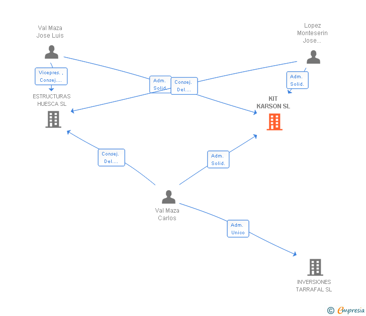 Vinculaciones societarias de KIT KARSON SL