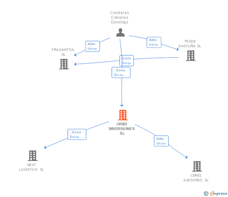 Vinculaciones societarias de ORIBI INVERSIONES SL