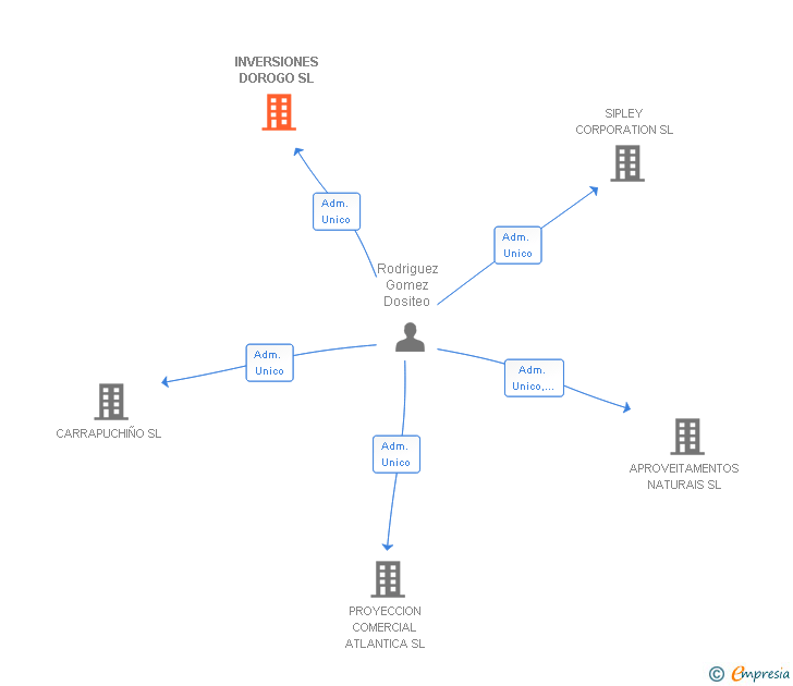 Vinculaciones societarias de INVERSIONES DOROGO SL