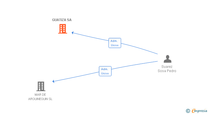 Vinculaciones societarias de GUATIZA SA