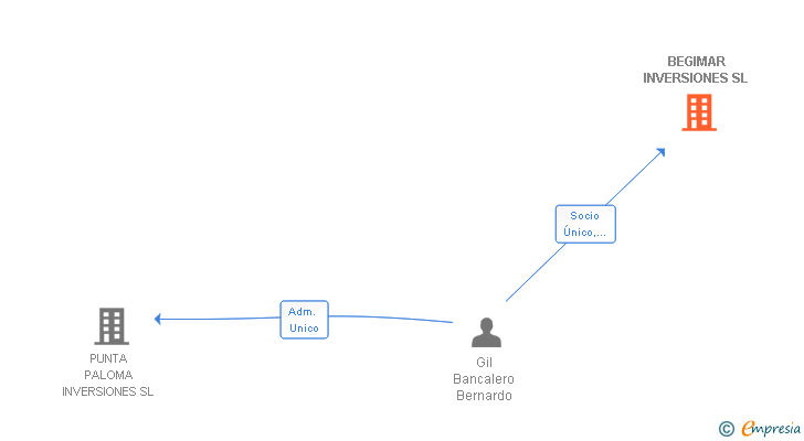 Vinculaciones societarias de BEGIMAR INVERSIONES SL