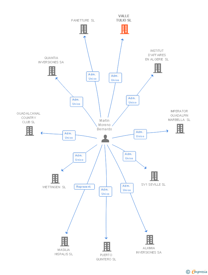 Vinculaciones societarias de VALLE TULIO SL