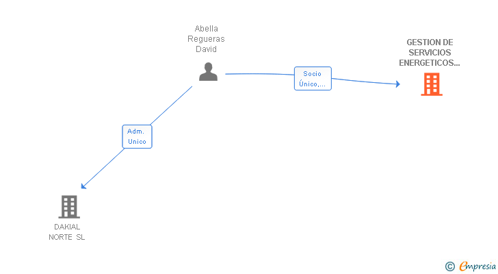 Vinculaciones societarias de GESTION DE SERVICIOS ENERGETICOS 2010 SL