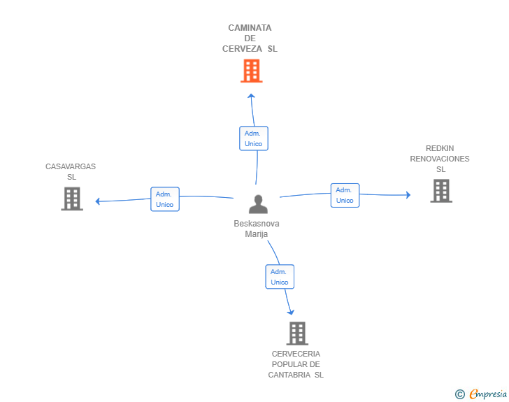 Vinculaciones societarias de CAMINATA DE CERVEZA SL
