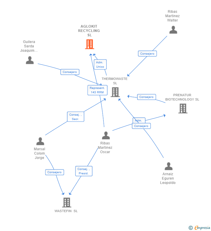 Vinculaciones societarias de AGLOKIT RECYCLING SL