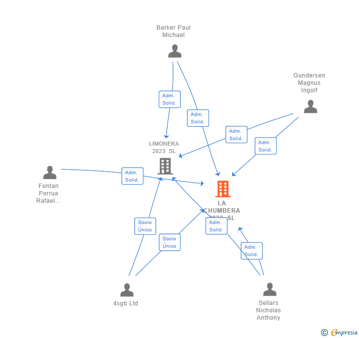 Vinculaciones societarias de LA CHUMBERA 2022 SL