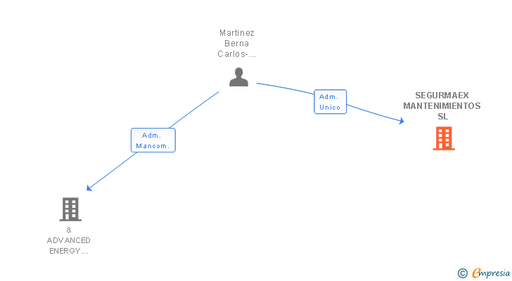 Vinculaciones societarias de SEGURMAEX MANTENIMIENTOS SL