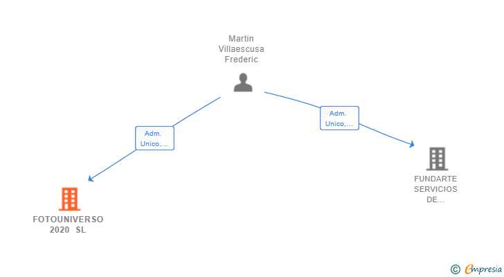 Vinculaciones societarias de FOTOUNIVERSO 2020 SL