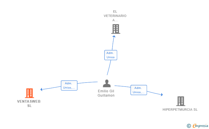 Vinculaciones societarias de VENTASWEB SL
