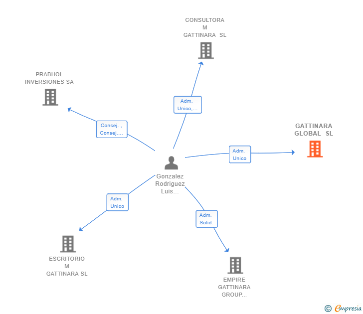 Vinculaciones societarias de GATTINARA GLOBAL SL