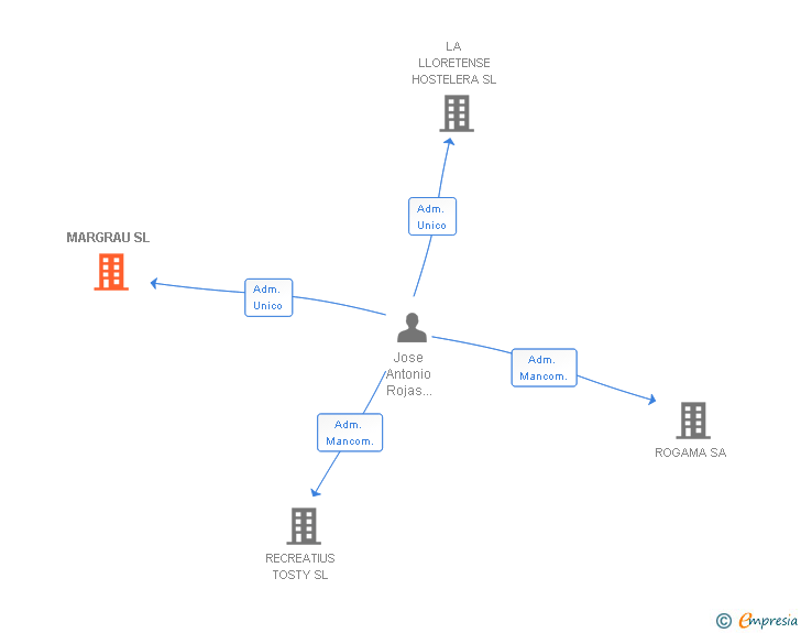 Vinculaciones societarias de MARGRAU SL