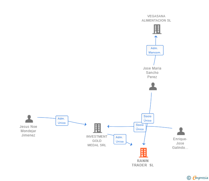 Vinculaciones societarias de RANIN TRADER SL