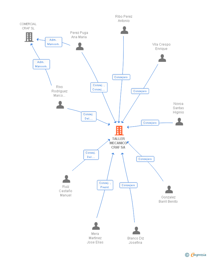Vinculaciones societarias de TALLER MECANICO CRAF SA