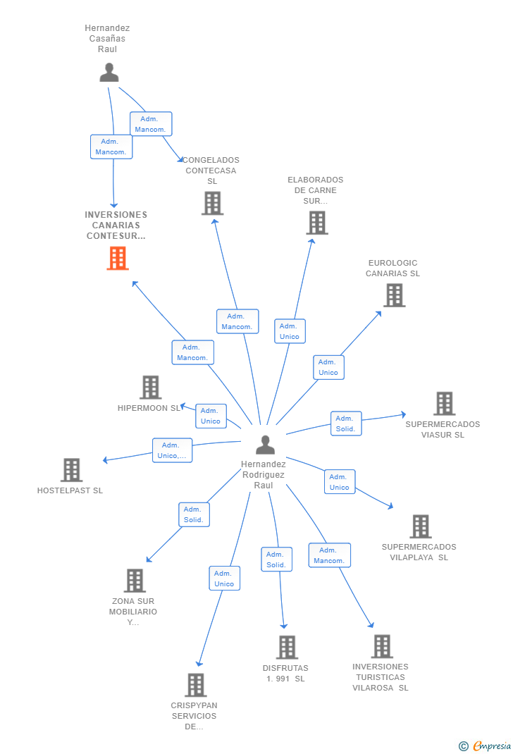 Vinculaciones societarias de INVERSIONES CANARIAS CONTESUR SL