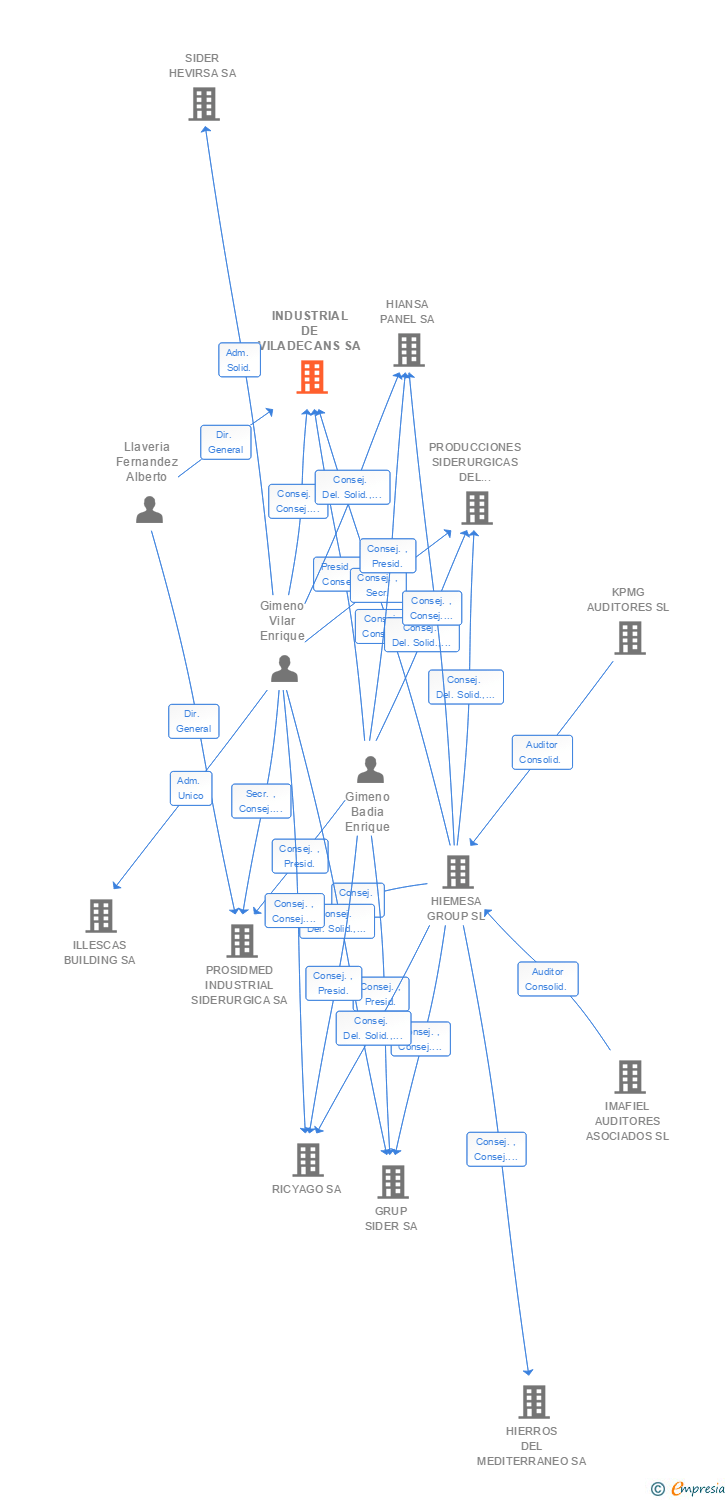 Vinculaciones societarias de INDUSTRIAL DE VILADECANS SA